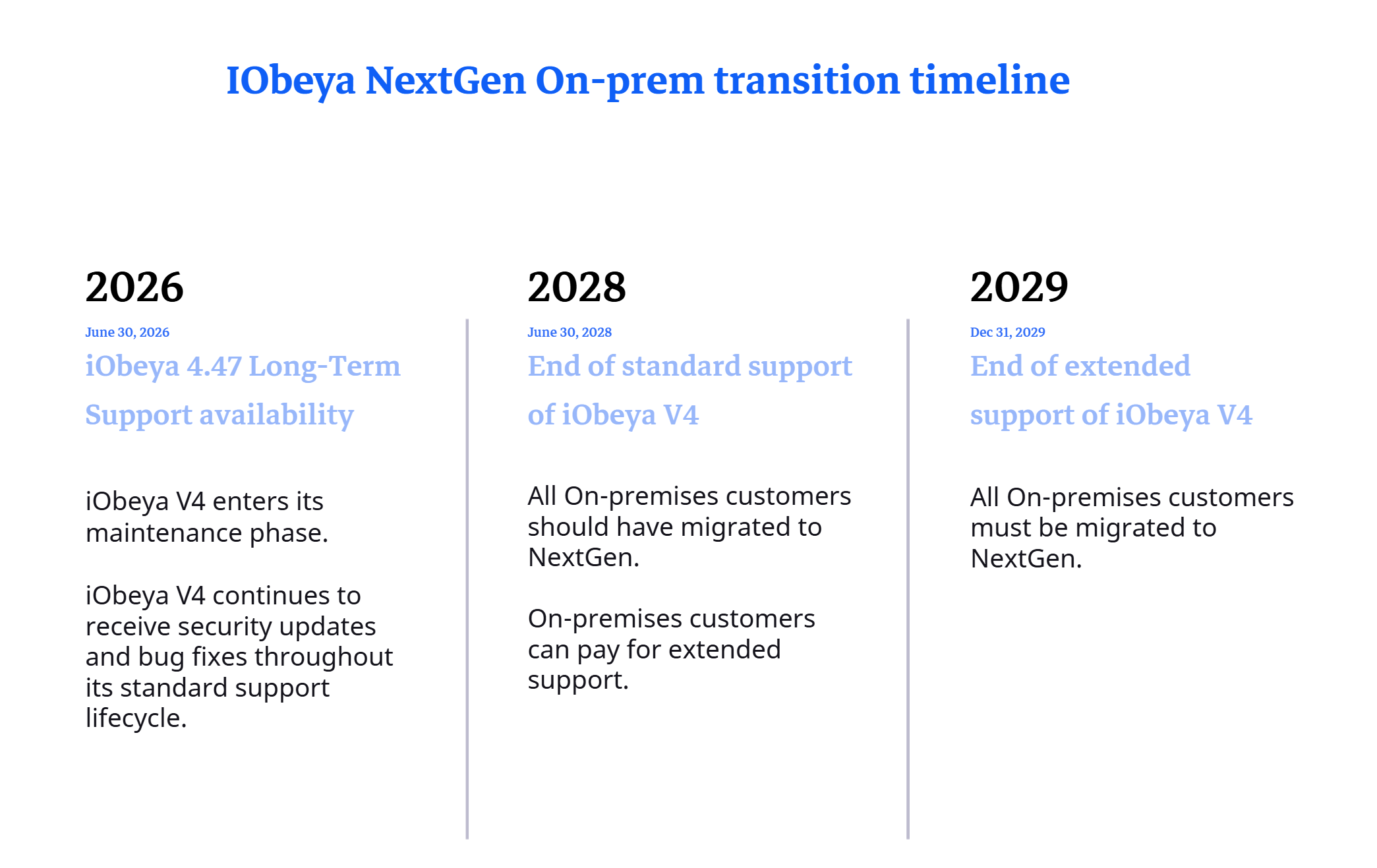 Timeline showing iObeya NextGen transition milestones from 2026 to 2029.